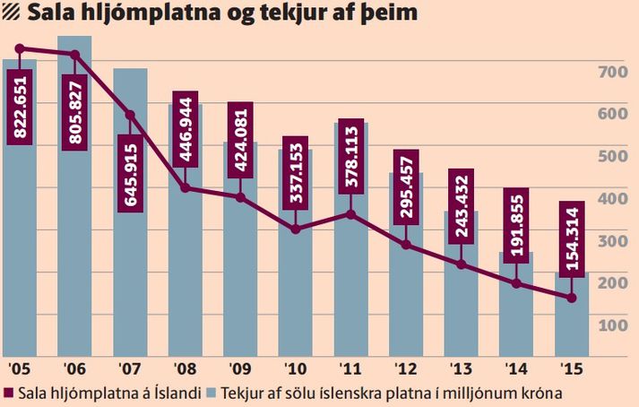 Tekjur af íslenskri plötusölu hafur fallið hratt síðustu ár.