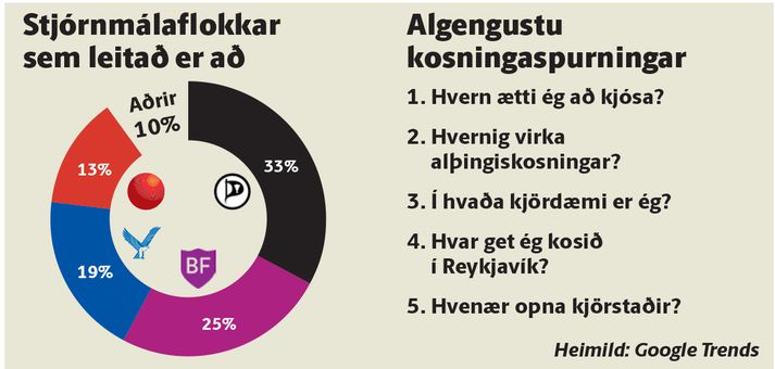 Stjórnmálaflokkar sem leitað er að á Google.