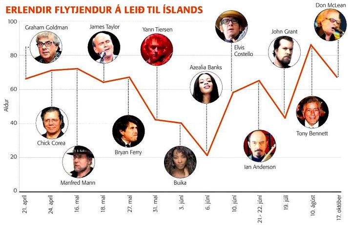 Erlendir flytjendur á leið til Íslands. Smellið á myndina til að stækka hana.