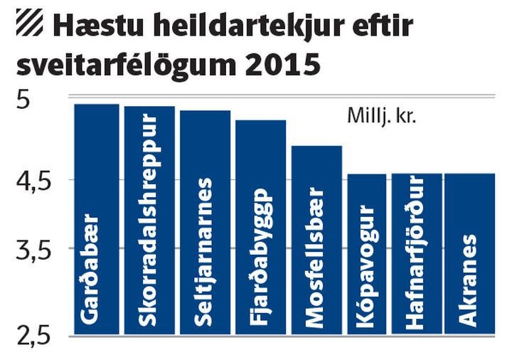 Hæstu heildartekjur eftir sveitarfélögum árið 2015