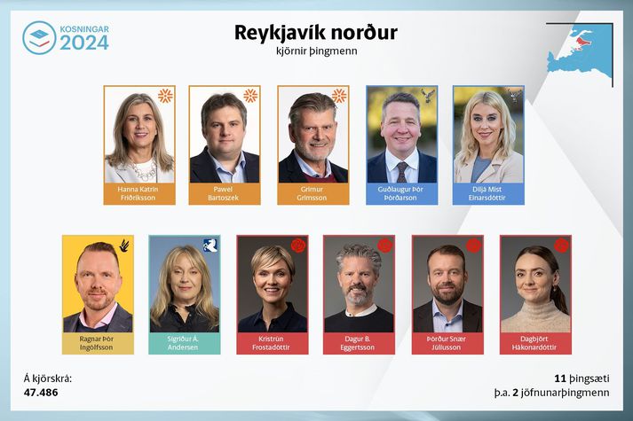 Grímur Grímsson og Dagbjört Hákonardóttir eru jöfnunarþingmenn Reykjavíkurkjördæmi norður.