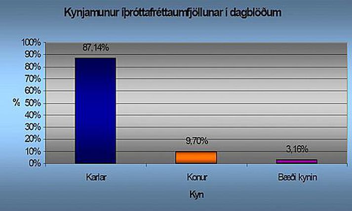 Þetta graf sýnir kynjamun íþróttafréttaumfjöllunar í dagblöðum árið 2006.