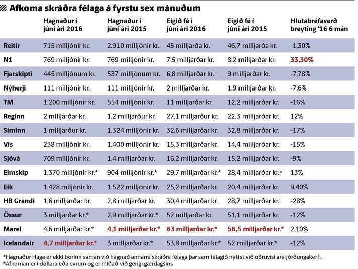 Afkoma skráðra félaga á fyrstu sex mánuðunum