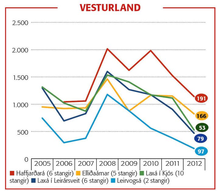 Hér geta áhugasamir flett í gegnum átta gröf sem sýna heildarveiðina frá 2005 og veiðina á hverja stöng síðasta sumar.