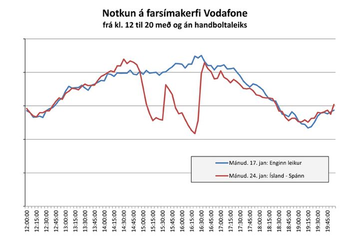 Þetta graf frá Vodafone sýnir símnotkun á meðan á leikjum landsliðsins stendur.