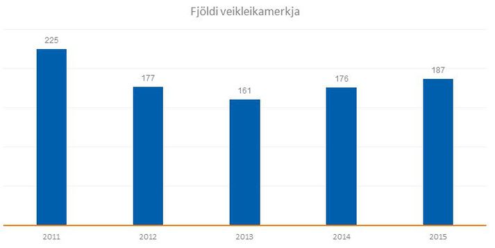 Veikleikamerkjum fjölgaði milli ára.Taka skal fram að veikleikamerkin eru alfarið mat Greiningardeildar Arion banka. Dæmi um veikleikamerki er ef íbúum fækkar milli ára og ef skuldahlutfall er yfir 150 prósent.