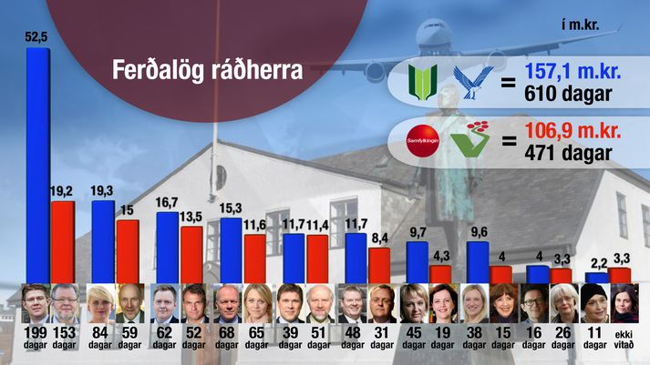 Kostnaður við utanlandsferðir Sigmundar Davíðs Gunnlaugssonar rúmlega fimm sinnum meiri en Jóhönnu Sigurðardóttur.