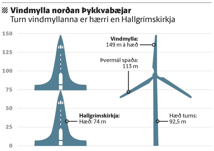 Vindmylluturnarnir verða vel hærri en Hallgrímskirkja