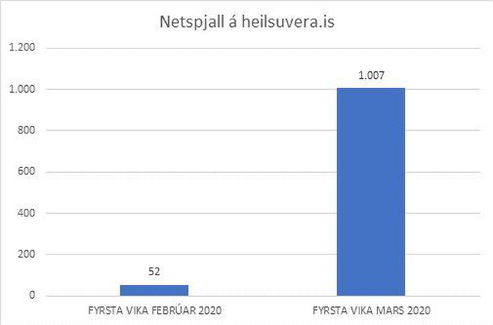 Samtölum við netspjall heilsuveru hefur fjölgað nær tuttugufalt á einum mánuði.