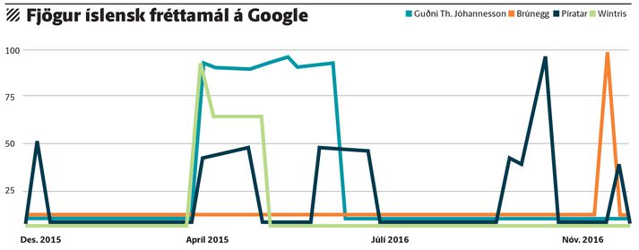 Fjögur íslensk fréttamál á Google