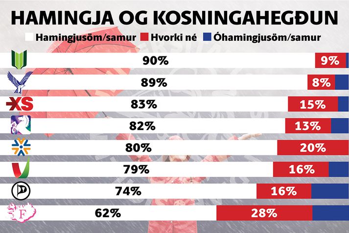 Mjög stór hluti kjósenda Framsóknarflokksins og Sjálfstæðisflokksins telja sig hamingjusama en aðeins 62 prósent kjósenda Flokk fólksins.