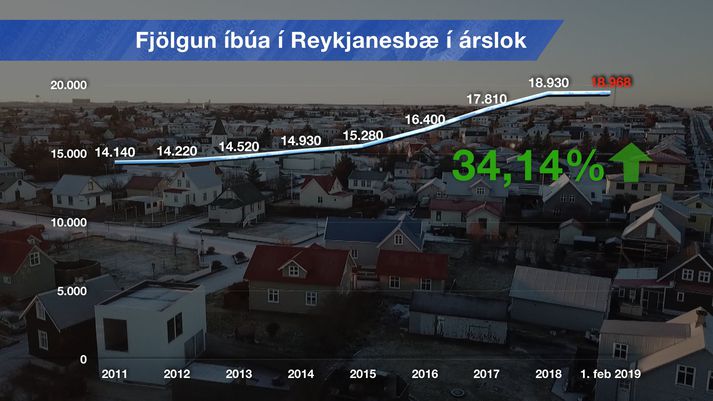 Undanfarin ár hefur íbúum í Reykjanesbæ fjölgað um ríflega þriðjung.