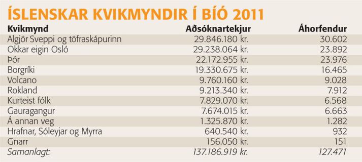 Íslenskar kvikmyndir í bíó árið 2011. Smellið á töfluna til að sjá hana stærri.