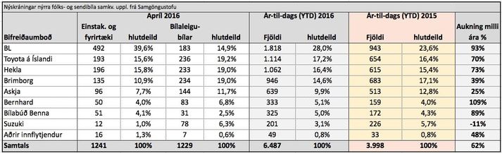 Bílasala er í miklum blóma nú um stundir.