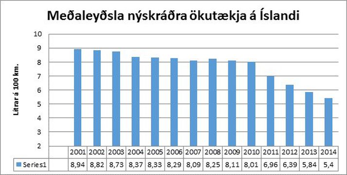 Meðaleyðsla nýskráðra bíla hefur lækkað mjög hratt á síðustu árum.