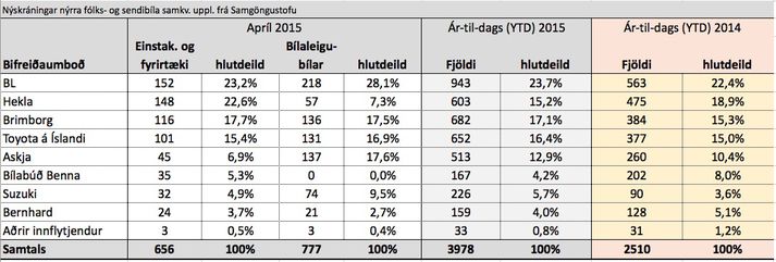 Sala BL er 23,7% heildarsölunnar á landinu það sem af er ári.