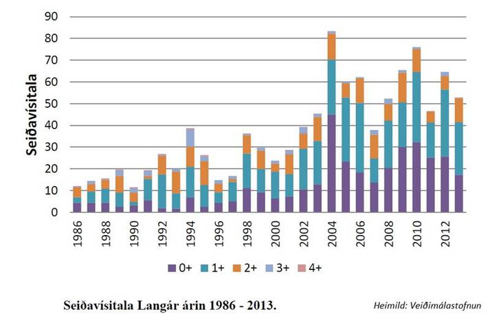 Graf sem sýnir seiðavísitölu Langár