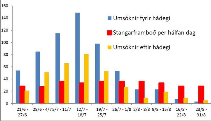 Á myndinni má sjá hvaða vikur félagsmenn SVFR sóttu helst um, fyrir og eftir hádegi og stangarframboð.