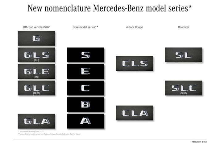 Nýtt nafnakerfi Mercedes Benz.