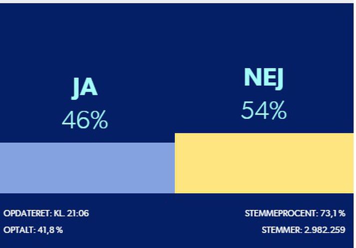 Þegar um 42 prósent atkvæða höfðu verið talin voru þetta niðurstöðurnar.