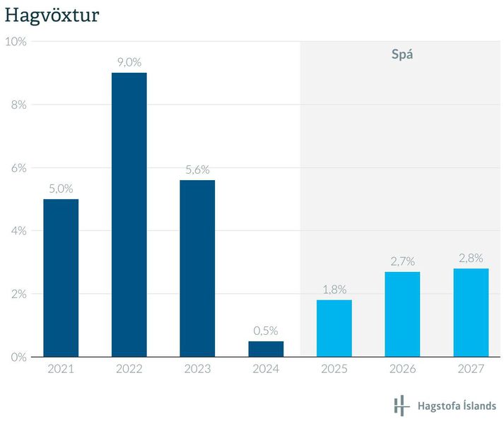 Hagstofa Íslands hefur birt nýjustu þjóðhagsspá sína.