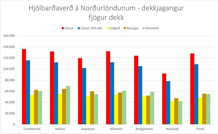 Félagið segir innflutningsaðila á Íslandi skulda neytendum skýringu á þessum mikla verðmun.